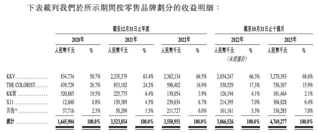 KK集团10个月收入47.69亿，赚了2.09亿，潮玩品牌&ldquo;X11&rdquo;10个月收入3个亿｜雷报