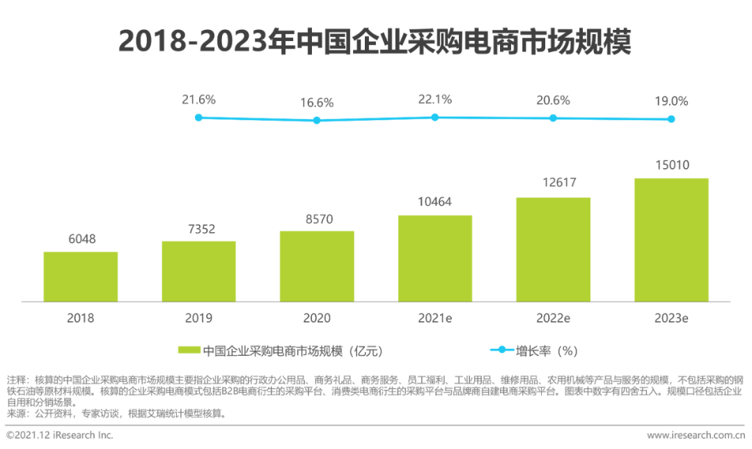 2021年中国企业采购电商市场研究报告