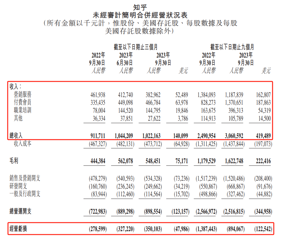 三季度付费用户持续增加,知乎的“吸引力法则”是什么?