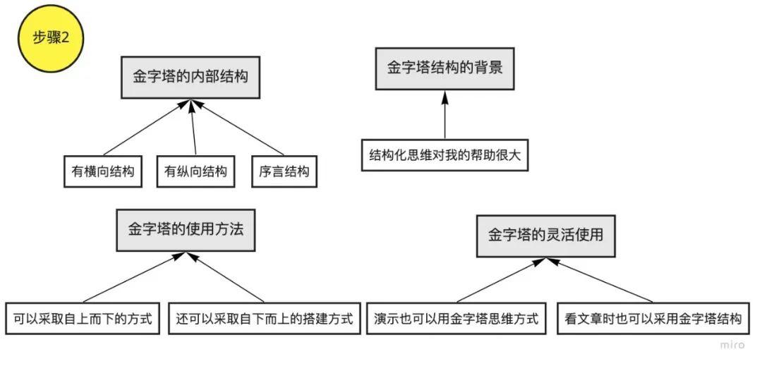 图解|写文章如何能有清晰的逻辑感 图解|写文章如何能有清晰的逻辑感