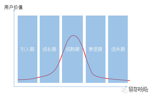 从拉新到留存，用户生命周期分析全流程