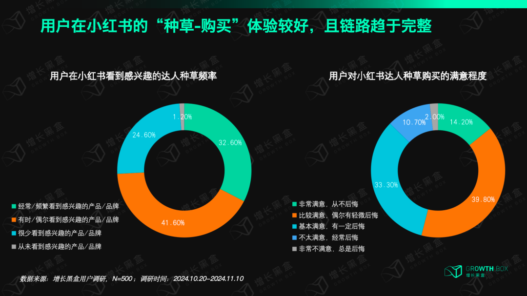消费者越来越愿意在小红书下单了,对品牌来说意味着什么?