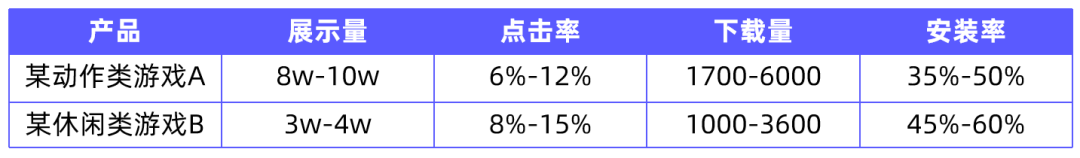 平均下载转化率超60%！快来利用这个广告位，让广告投放ROI倍增！| 《搜索结果广告投放指南》第一弹！