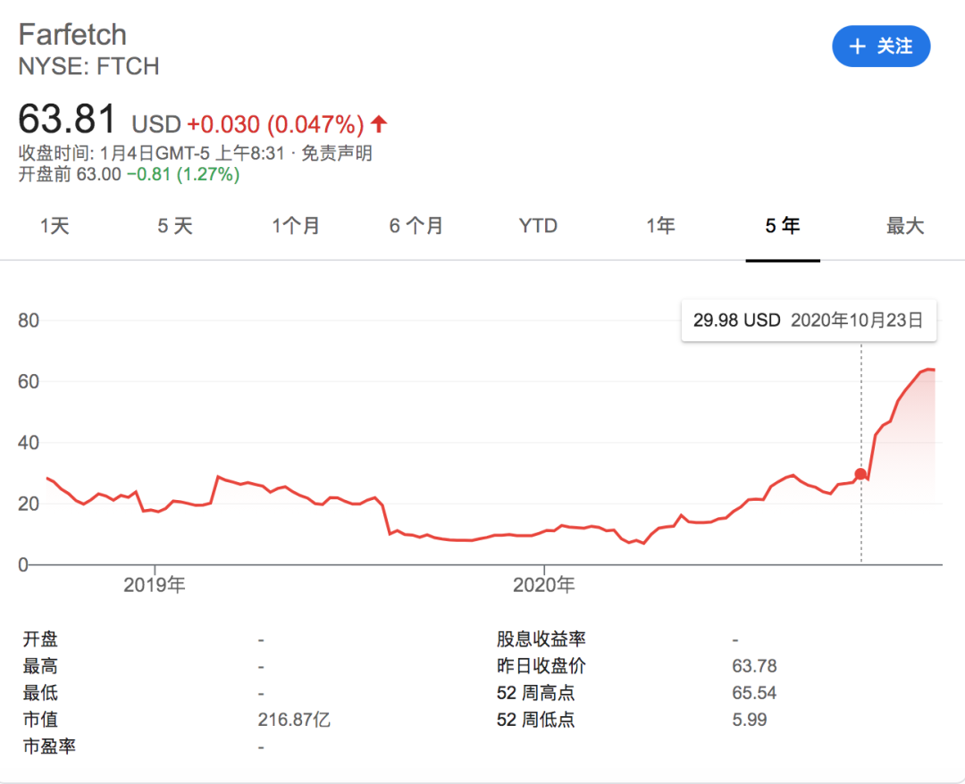 从腾讯、阿里、京东拿到10亿美元的奢品电商,撑不住了