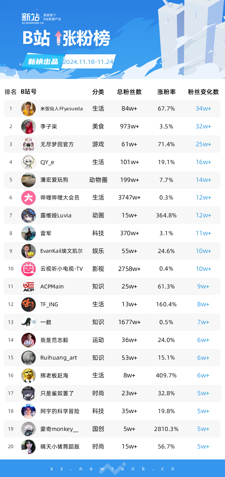 退役运动员跳热舞，2天涨粉244万；打造网红版《星光大道》，&ldquo;木森&rdquo;抖音30天涨粉293万 | 涨粉周榜