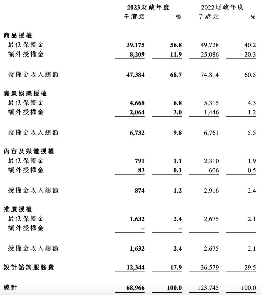 小黄鸭德盈的2023:营收1.3个亿,IP授权收入7000万、获PIF2.5亿美金投资|雷报