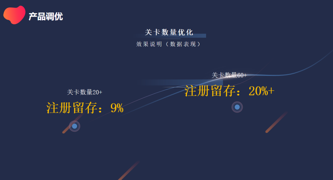 一年2个过亿流水爆款,长沙指色分享:IAA小游戏立项&调优实战经验分享