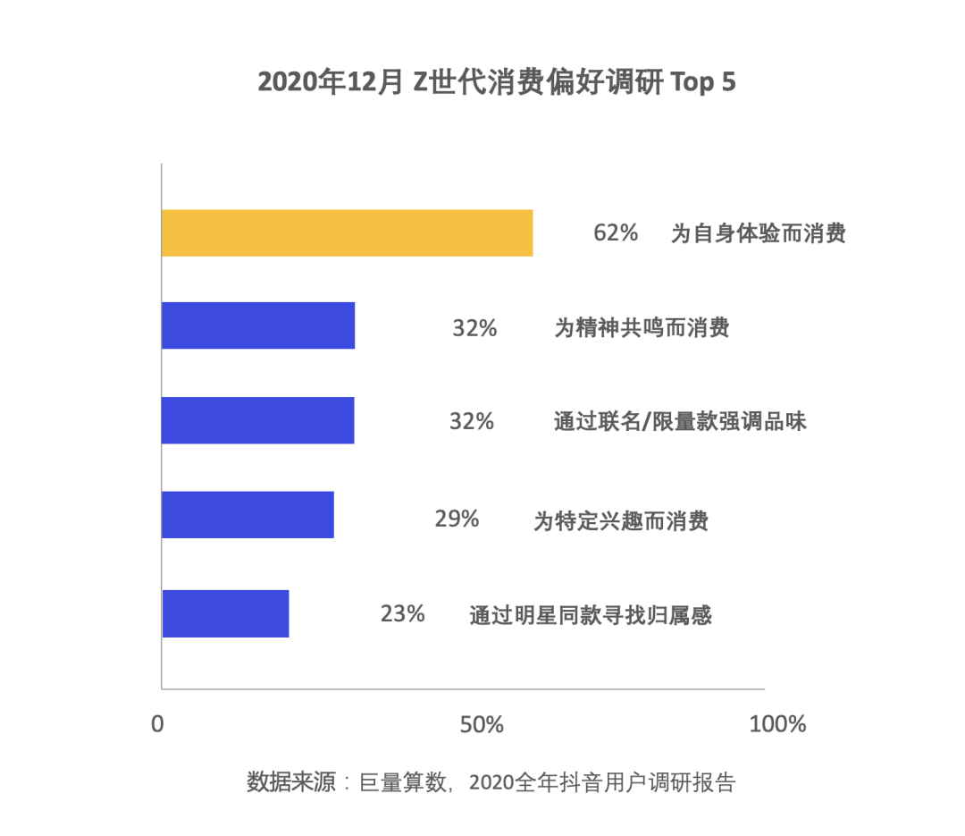 独家:除了盲盒、B站和特斯拉,95后们用“败家”引领未来10年营销新趋势 独家:除了盲盒、B站和特斯拉,95后们用“败家”引领未来10年营销新趋势