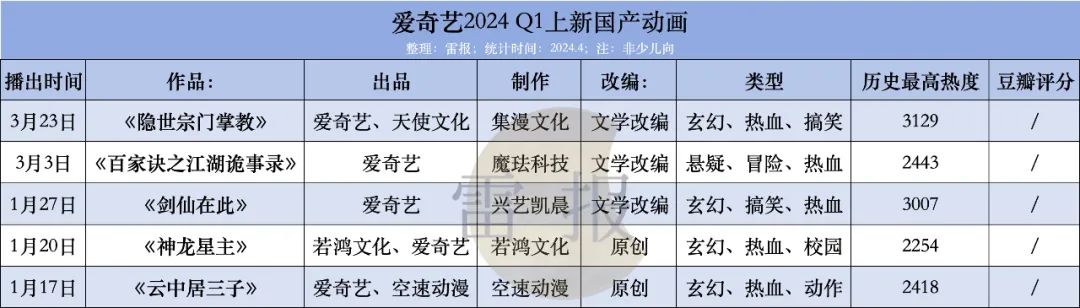 国产动画Q1:“29部”作品,数量相比去年“如何”,谁家平台“余粮”最多?|雷报
