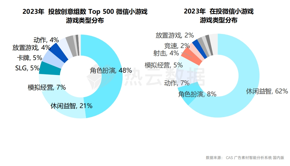 2023国内手游App与微信小游戏买量洞察分析：哪个品类是增长王者？