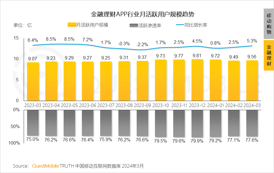 QuestMobile2024中国移动互联网春季大报告：用户12.32亿，人均月时长165小时，小程序、AIGC、三大屏交相辉映