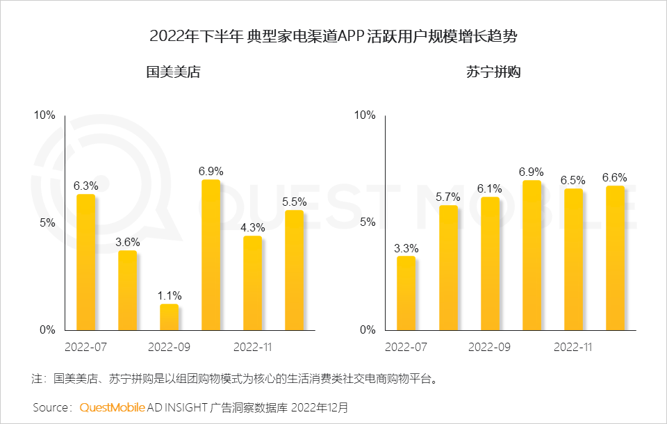 QuestMobile2022中国互联网广告市场洞察：总量突破6600亿元，头部平台强化流量内转化，AIGC等技术持续搅动市场