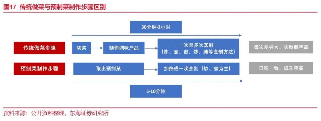 梅菜扣肉塌房,你还能接受预制菜吗?