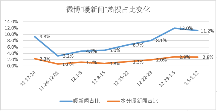 热搜里的“暖新闻”,究竟掺了多少水?