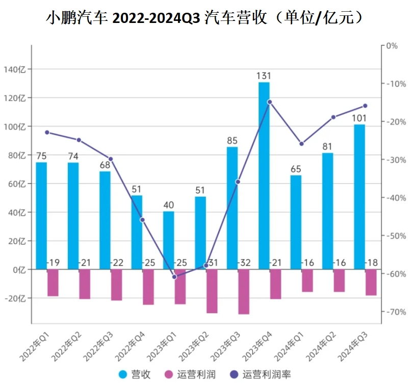 三季报里,小鹏汽车报喜不报忧