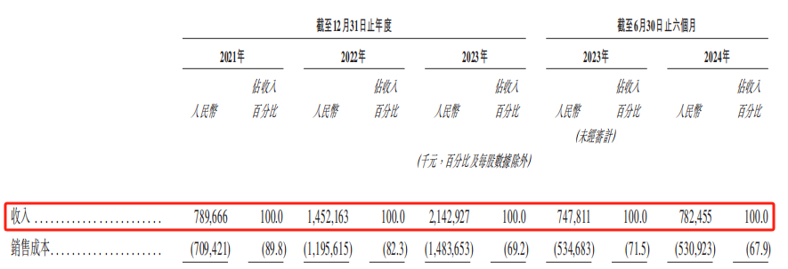 有蚂蚁集团做背书，冲刺港交所的极智嘉能否&ldquo;一飞冲天&rdquo;？