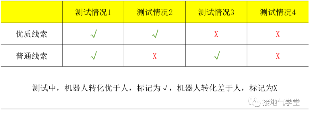 数据驱动决策,我的一个真实案例