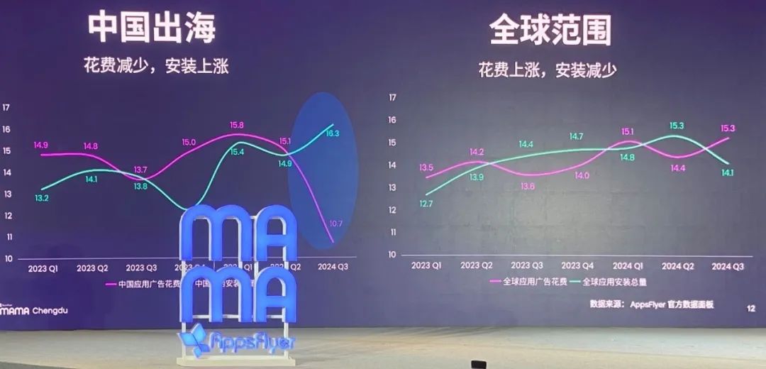 游戏出海获客之困:安装量零增长背后,有哪些行业门槛正迅速抬高?
