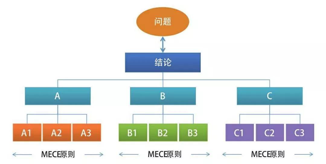 十种结构化思维,最低成本的努力高效提升竞争能力 十种结构化思维,最低成本的努力高效提升竞争能力