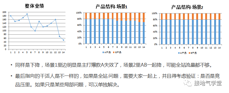 基于数据分析给出运营建议，这是我见过最好的案例