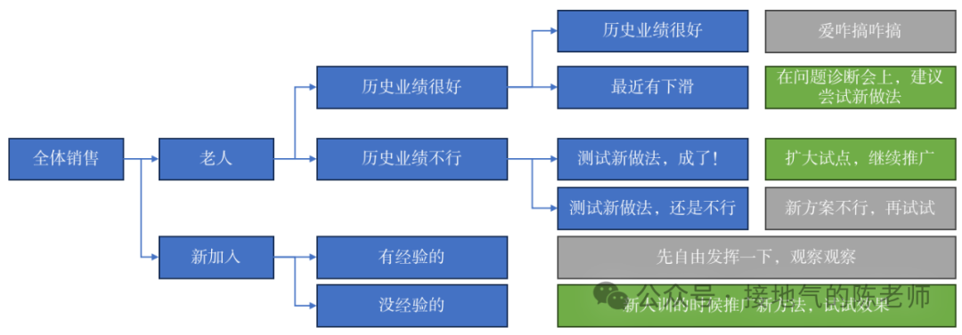 yyds,数据分析赋能销售的最佳方案来了
