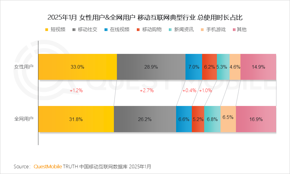 QuestMobile2025 “她经济”洞察报告:6.24亿“她力量”释放三大场景消费力量,催生多元消费形态!