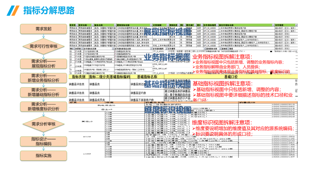 数据治理与数据指标库规划指南:数据指标体系、数据治理路线、标准、方法论和案例····