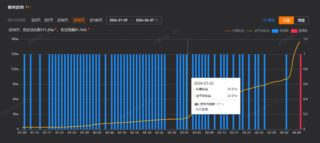 “打假”国外旅行,地球gai溜子10天涨粉130万
