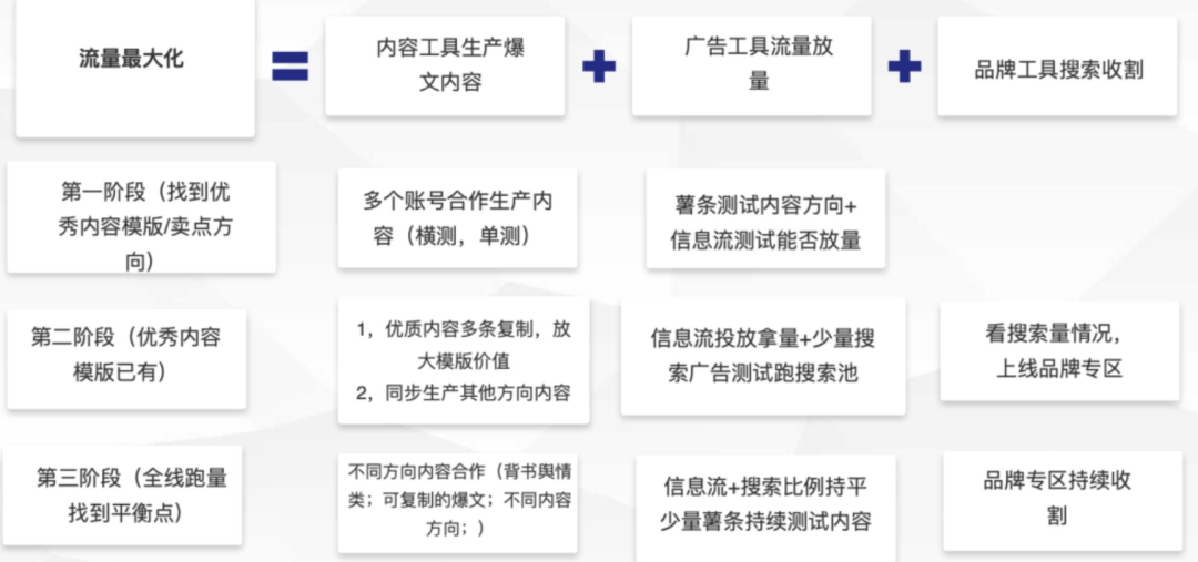 怎么提高小红书上爆文的可复制性?什么样的内容能更高效的带搜索?