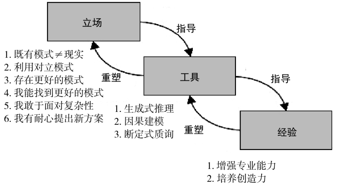 最近让我受益思维模型:整合思维。