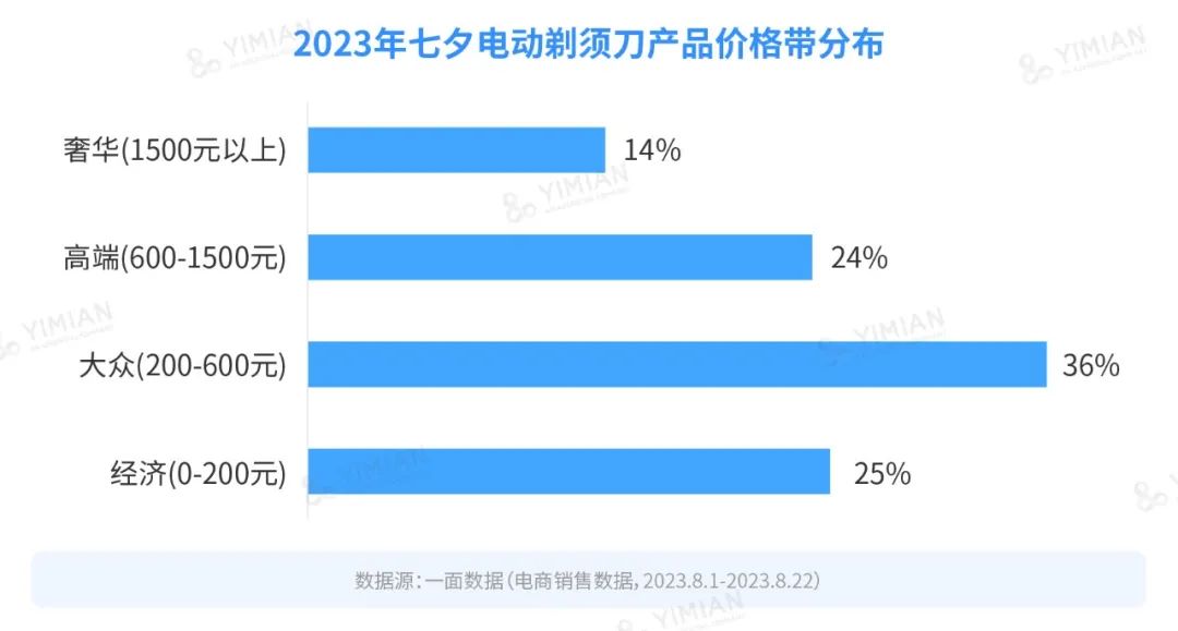 行业洞察 | 男人到底几个下巴？怎么一到送礼就送电动剃须刀？