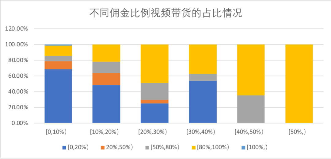 如何让抖音达人自发性的做种草带货类视频?