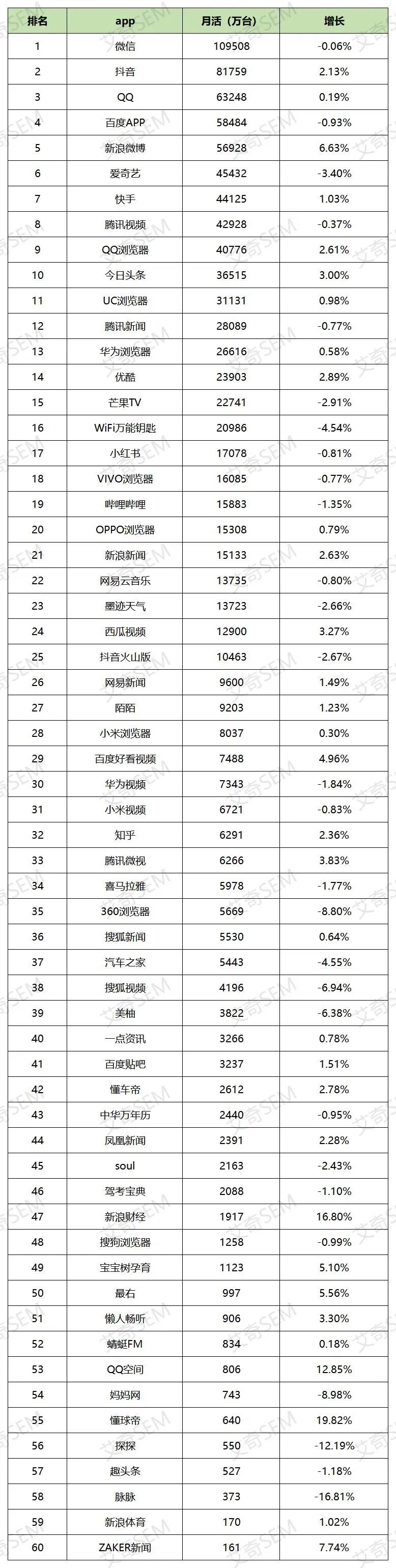 最新，60个信息流广告平台数据榜单！