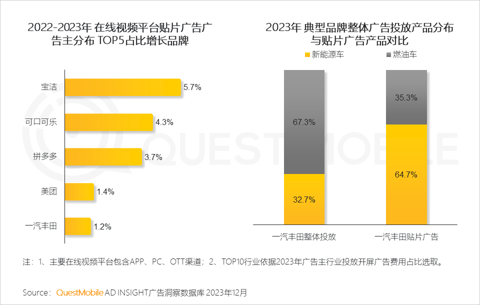 QuestMobile 2023年剧综影市场洞察：用户同质化，内容成突围关键，移动端商业化进入丰收期&hellip;&hellip;