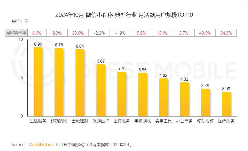 QuestMobile2024微信小程序年度报告：微信小程序用户规模达9.49亿，月人均使用近70次&hellip;&hellip;