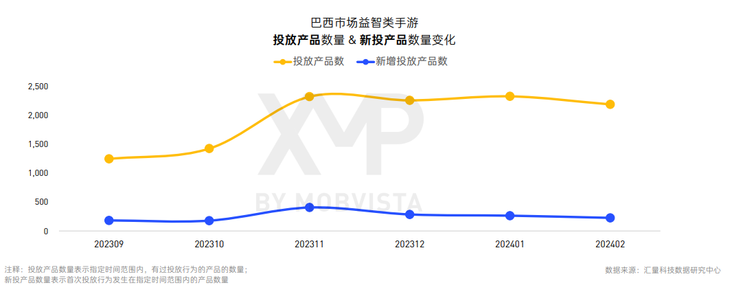 高潜力品类+新兴市场,游戏出海竞争升级之下的新选择?