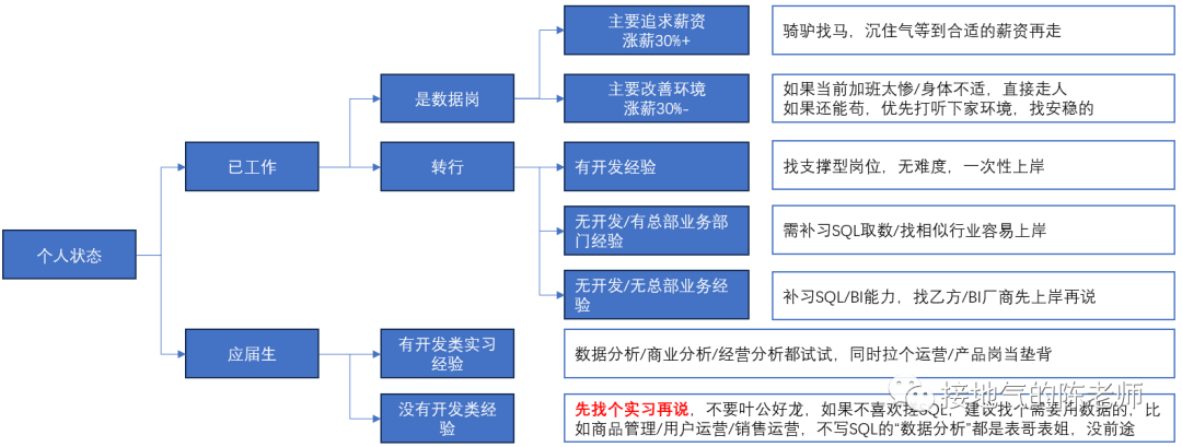 数据岗面试,我发现了一份最全攻略