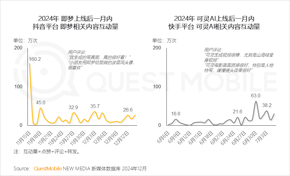 QuestMobile 2024年新媒体生态盘点：五大平台覆盖10.71亿用户，内容商业化进入爆发期&hellip;&hellip;