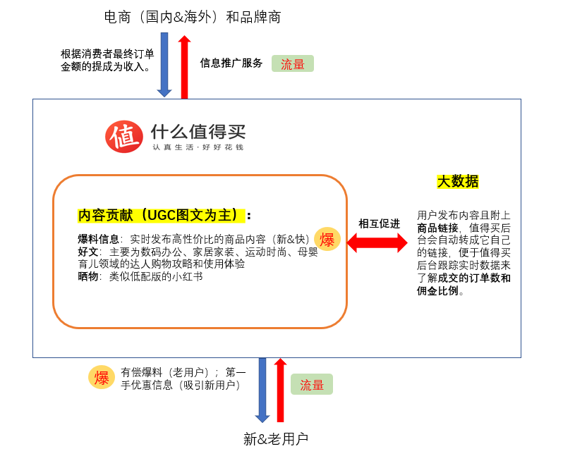 需求分析：小红书、蘑菇街和什么值得买