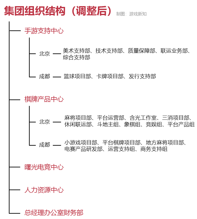 北京游戏大厂:撤销调整5个工作室,涉及北京成都两地