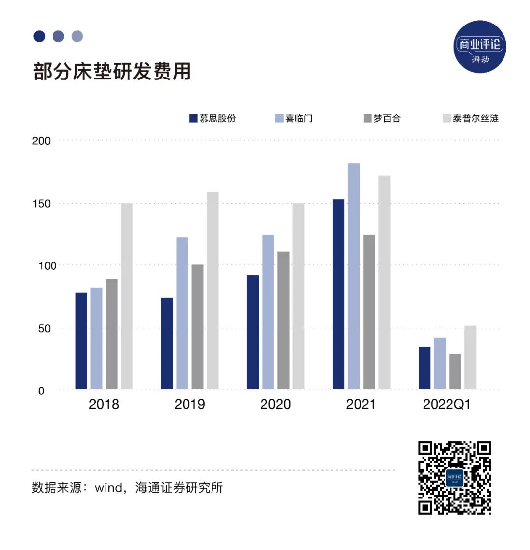千亿睡眠经济,容不下“躺”平的床垫?