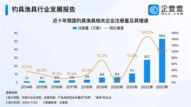 每10个中国人里就有1个爱钓鱼,“钓鱼第一股”要来了?
