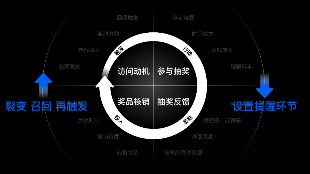 如何设计一个抽奖营销活动?