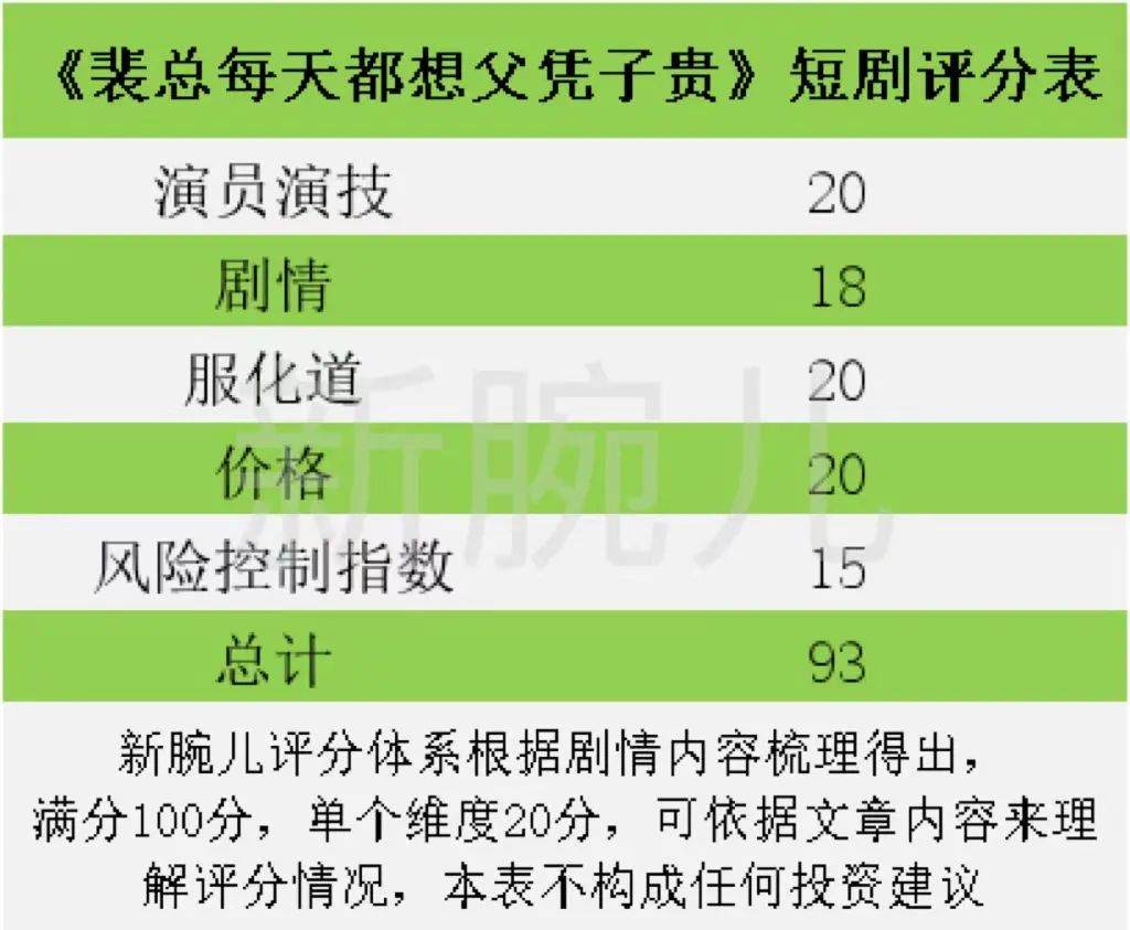 女频爆款一周消耗超3000万!《裴总每天都想父凭子贵》满足女生幸福幻想