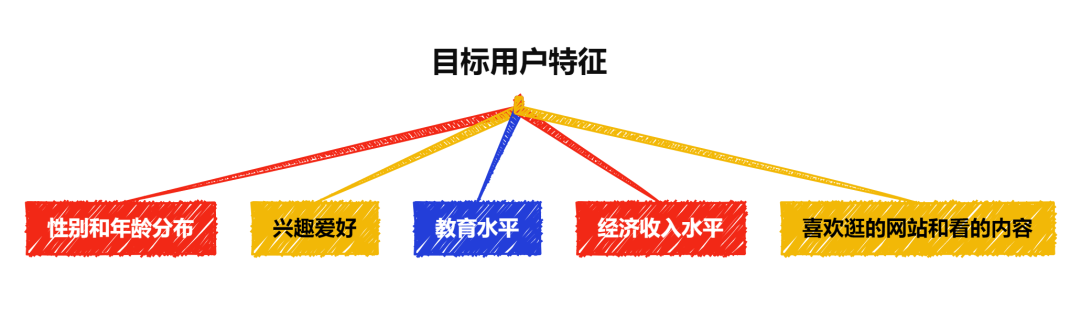 找准的目标受众，这8个问题帮你少走弯路！