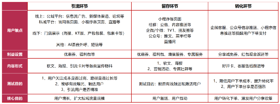 企业如何设计私域营销模型?给你一套私域操盘手必须要掌握的万能模板