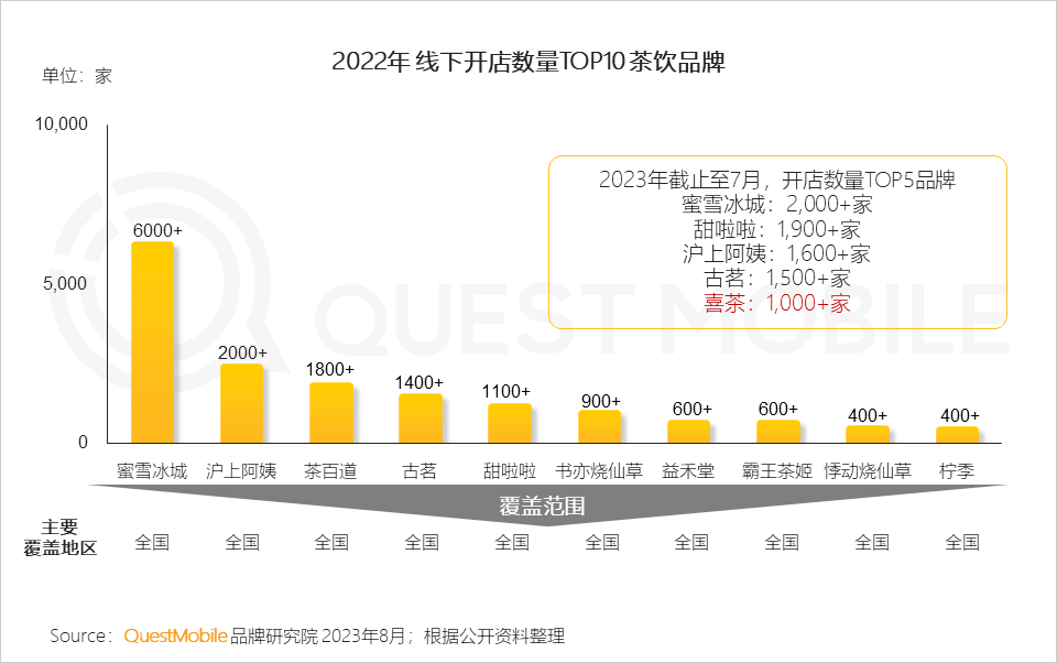 QuestMobile2023夏日经济之现制咖啡&茶饮市场洞察:总用户1.51亿,瑞幸、蜜雪冰城小程序用户2500万、3000万