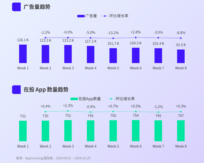 广告投放持续走低,海外AI类应用市场迎来拐点?