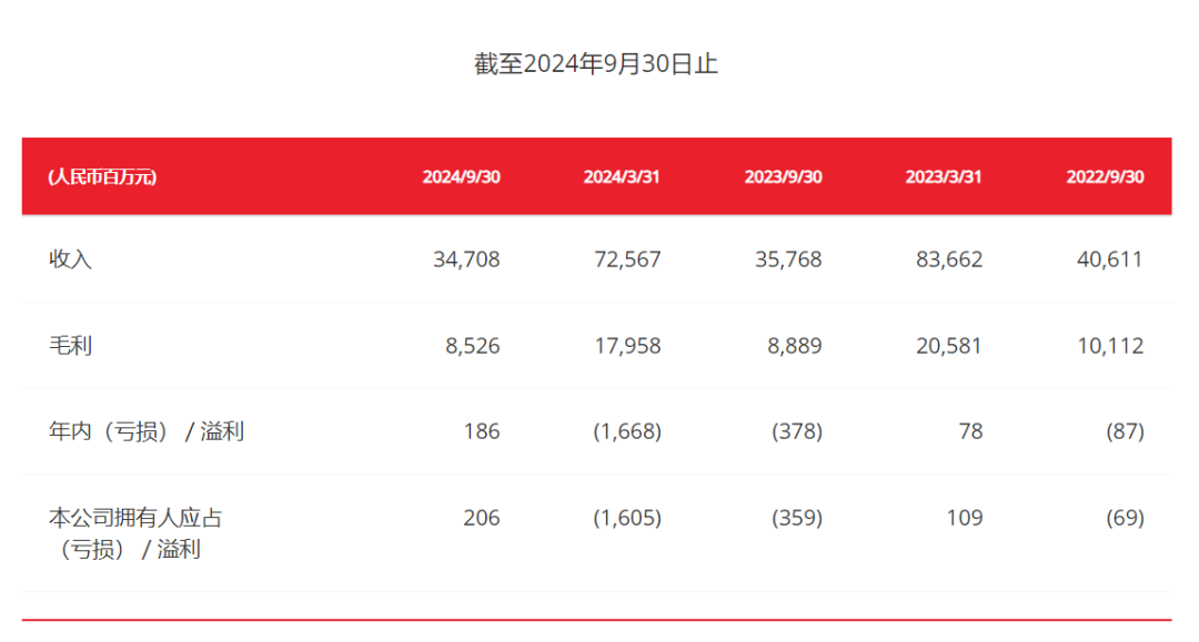 131亿港元,阿里骨折价卖大润发、中润发和小润发