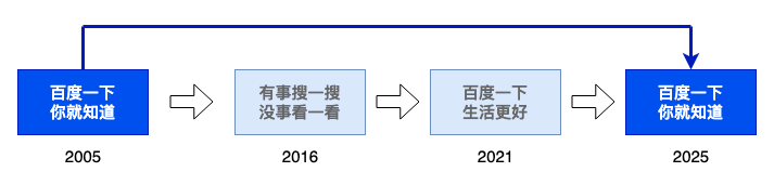 百度换Slogan了，改回第一稿，像极了爱改稿的甲方！